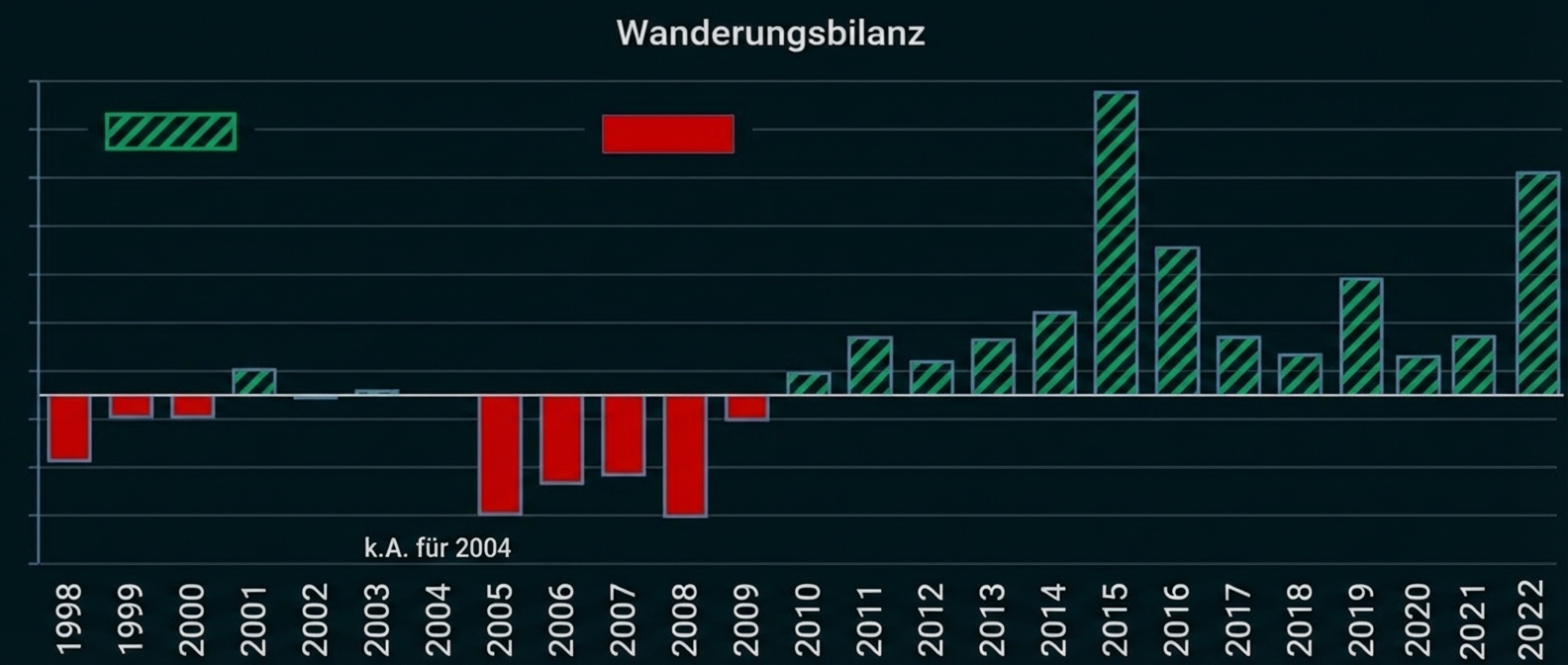 Balkendiagramm 'Wanderungsbilanz' 1998–2022, rote negative Balken frühe 2000er, grüne positive Balken mit Spitze 2015.